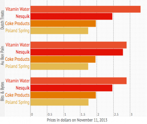 The infographic above shows the diference in prices throughout three eating establishments throughout campus with a select sample of products. The sample prices were all taken on Monday, November 11, 2013 at Dutch Treats, Au Bon Pain and Bits & Bytes. Lackmann policy is reported to mandate consistent pricing throughout all establishments.