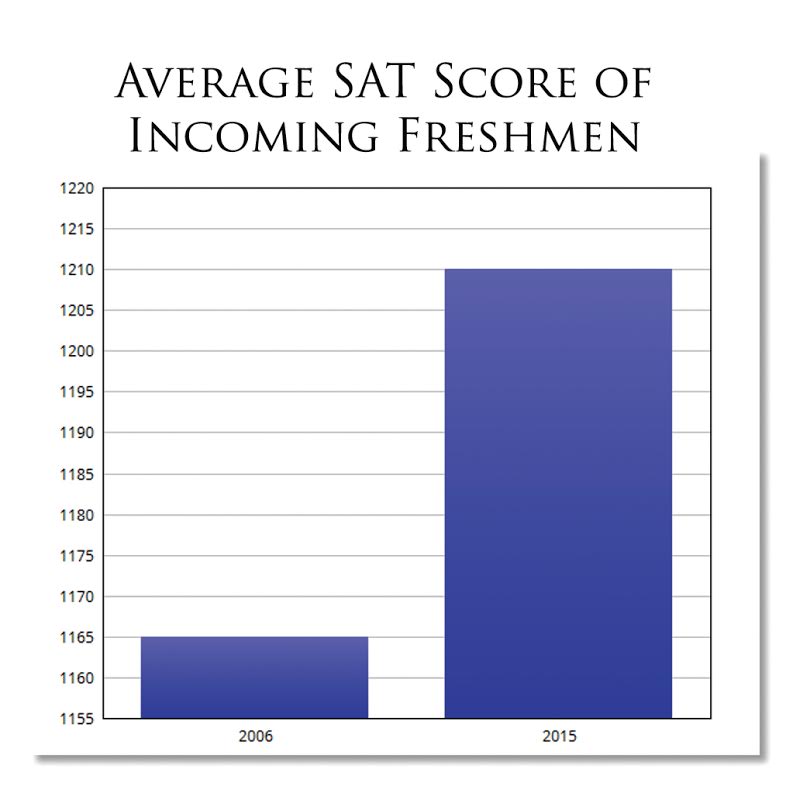 graph-for-chron